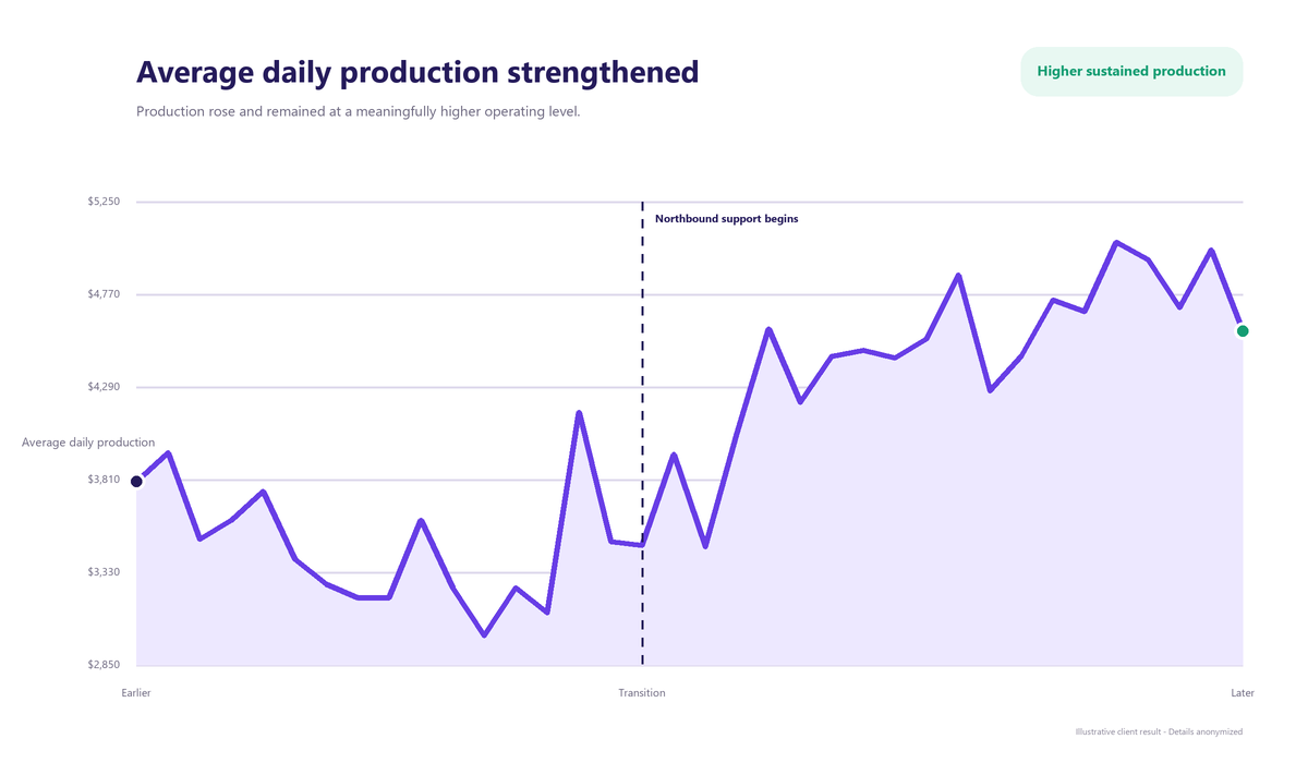 northbound-daily-production-growth